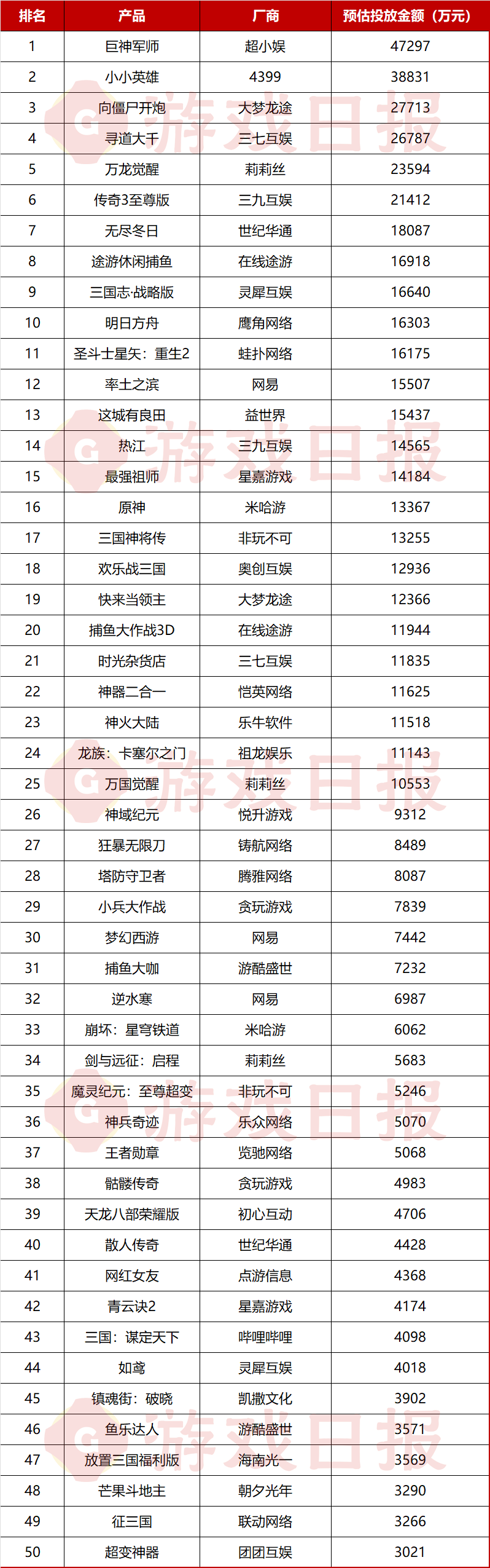 ；TOP5差点被“小游戏转APP”包场开元棋牌25款产品为“获客”月投入过亿(图2)